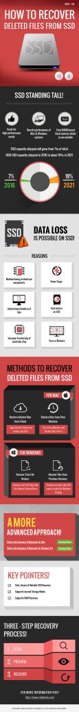 Can you recover deleted files from an SSD drive (Mac & PC)