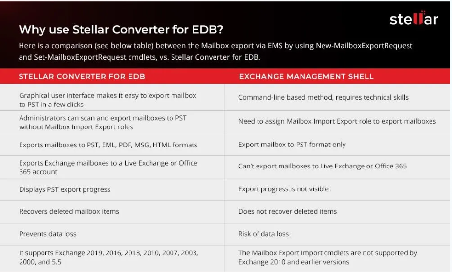 Why use stellar converter for EDB