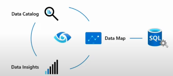 azure purview integration