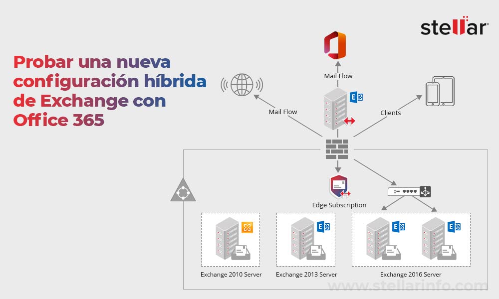 Probar una nueva configuración híbrida de Exchange con Office 365