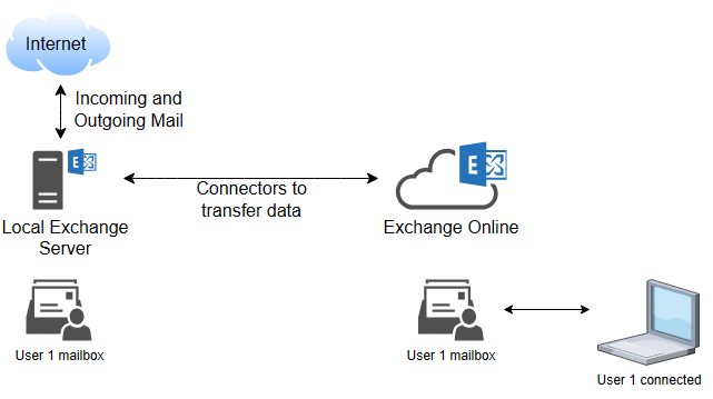 mail flow to the local Exchange Server