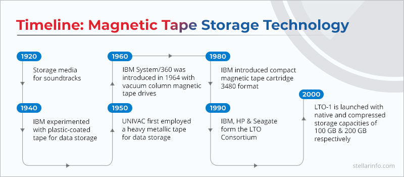 magnetic tape storage timeline