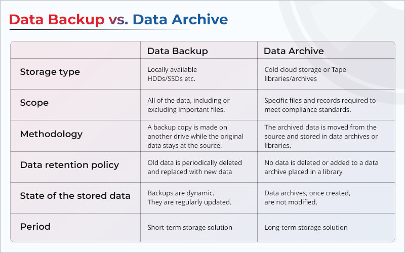difference between data backup and data archive