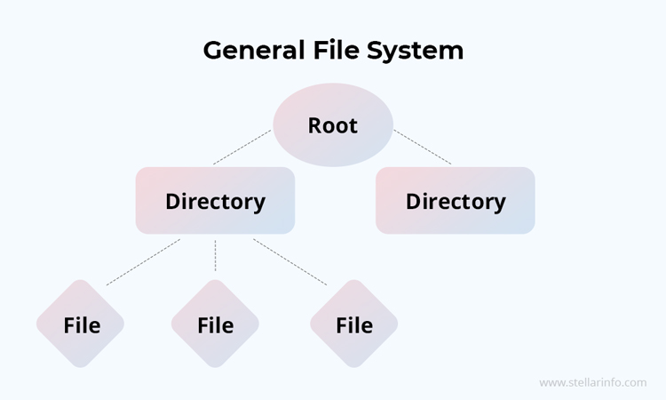 Allgemeines Dateisystem