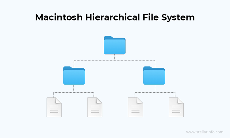 Macintosh Hierarchisches Dateisystem