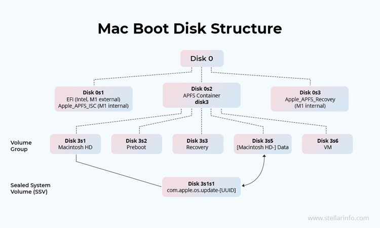 Estructura del disco de arranque del Mac