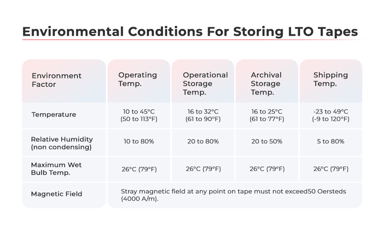 conditions to store lto tapes