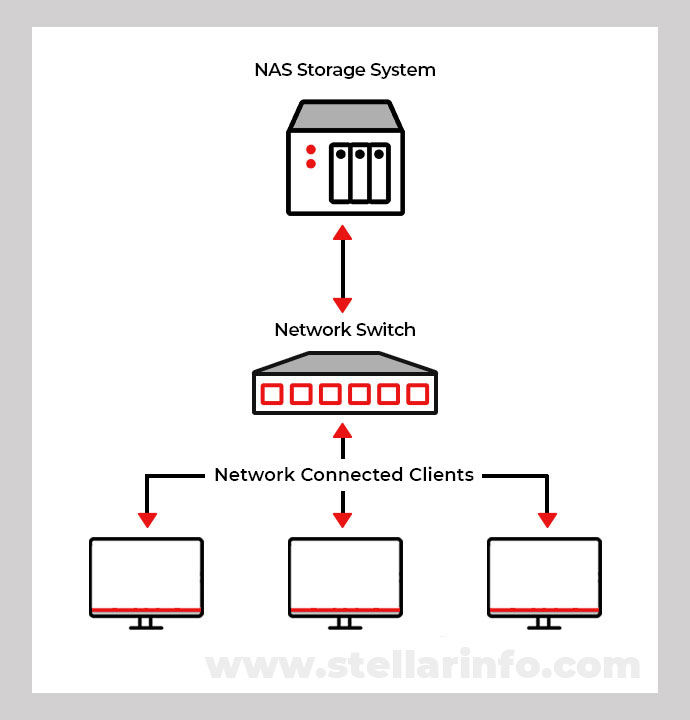 network attached storage diagram