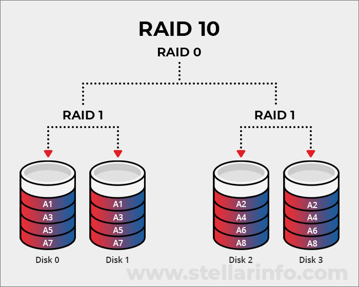 RAID 10 or nested raid array