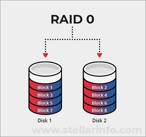 RAID 0 array