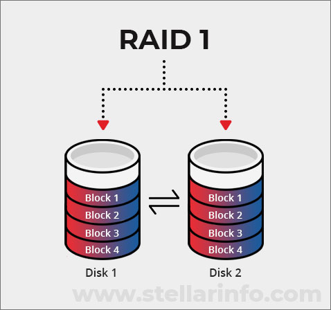 RAID 1 array