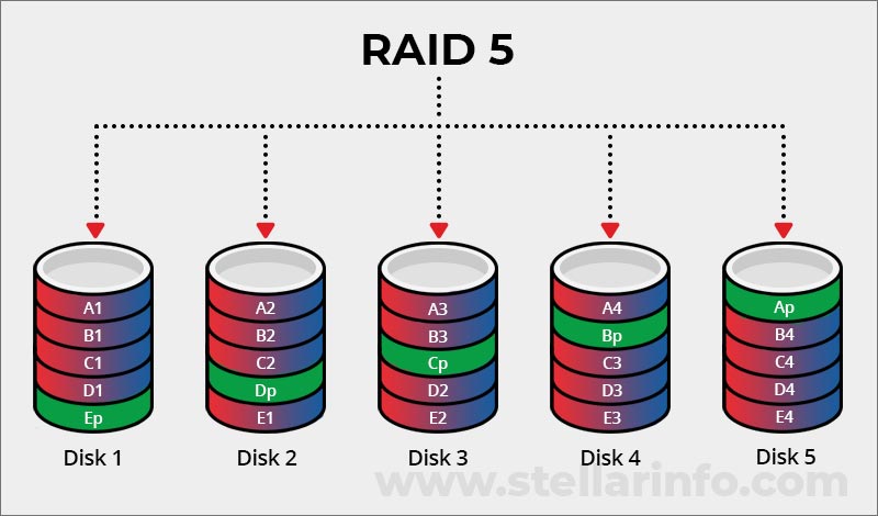 RAID 5 array