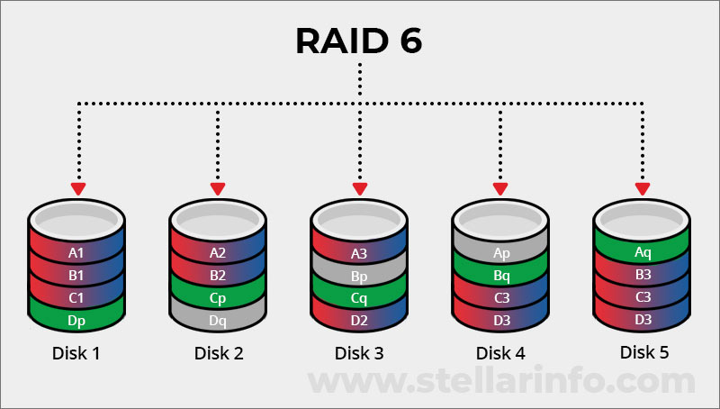 RAID 6 array