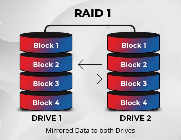 Raid 01. Raid1 Linux. Raid 1 KBA.