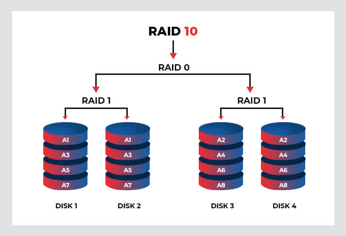 [Explained] Nested RAID Drive And Its Recovery Process